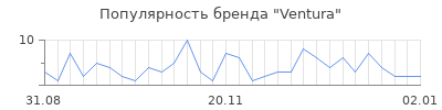 Популярность ventura