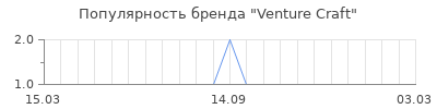 Популярность venture craft