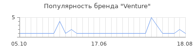 Популярность Venture
