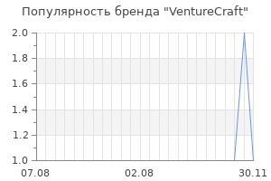 Популярность бренда venturecraft
