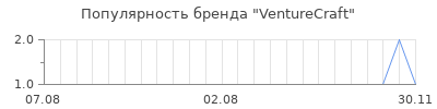 Популярность venturecraft