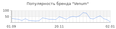 Популярность venum
