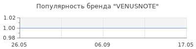 Популярность VENUSNOTE