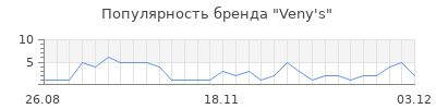 Популярность veny s