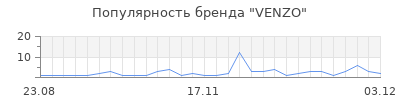 Популярность venzo