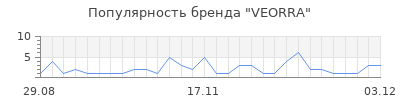 Популярность VEORRA