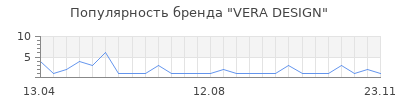 Популярность VERA DESIGN