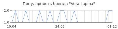 Популярность vera lapina