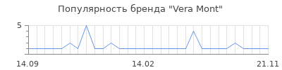 Популярность vera mont