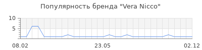 Популярность vera nicco