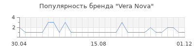 Популярность vera nova