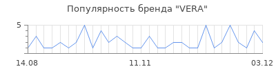Популярность vera