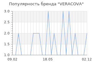 Популярность бренда VERACOVA