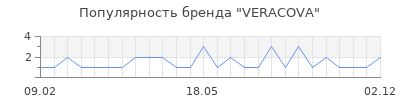 Популярность VERACOVA
