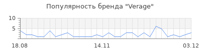 Популярность verage