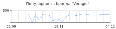 Популярность veragio