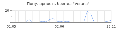 Популярность verana