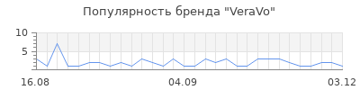 Популярность VeraVo