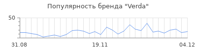 Популярность verda