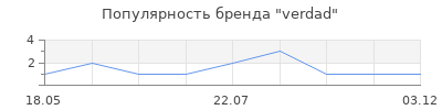 Популярность verdad