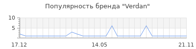 Популярность verdan