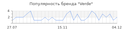 Популярность verde
