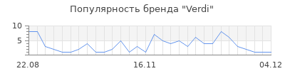 Популярность verdi