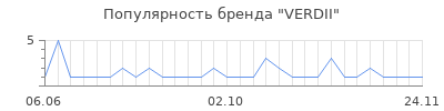 Популярность VERDII