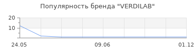 Популярность VERDILAB