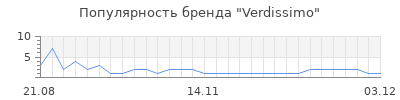 Популярность Verdissimo
