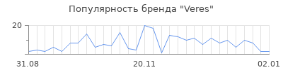 Популярность veres