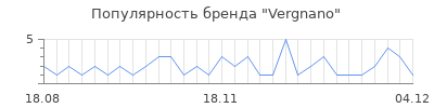Популярность vergnano