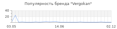 Популярность Vergokan