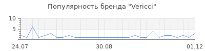 Популярность vericci
