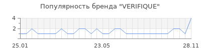 Популярность VERIFIQUE