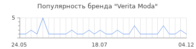 Популярность verita moda