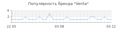 Популярность Verita