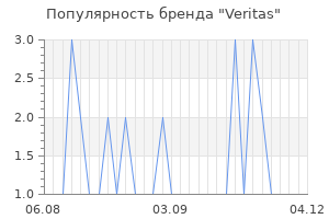 Популярность бренда veritas