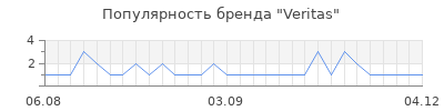 Популярность veritas