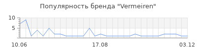 Популярность vermeiren