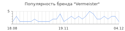 Популярность vermeister