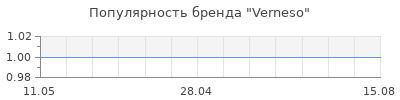 Популярность Verneso