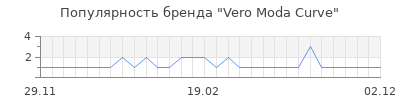 Популярность vero moda curve