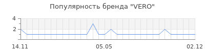 Популярность vero