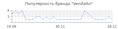 Популярность verofatto