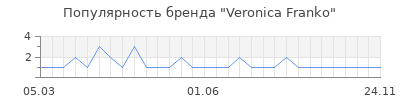 Популярность veronica franko