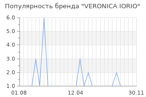Популярность бренда VERONICA IORIO