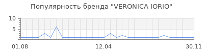 Популярность VERONICA IORIO