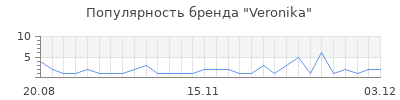 Популярность veronika