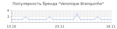 Популярность veronique branquinho